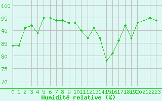 Courbe de l'humidit relative pour Niort (79)