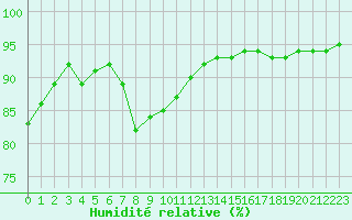 Courbe de l'humidit relative pour Albert-Bray (80)