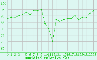 Courbe de l'humidit relative pour Rochefort Saint-Agnant (17)