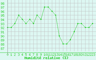 Courbe de l'humidit relative pour Bures-sur-Yvette (91)