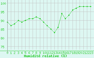 Courbe de l'humidit relative pour Gros-Rderching (57)