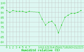 Courbe de l'humidit relative pour Cerisiers (89)