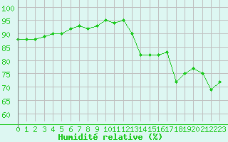 Courbe de l'humidit relative pour Cap Ferret (33)