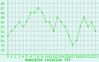 Courbe de l'humidit relative pour Besanon (25)