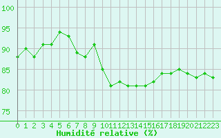 Courbe de l'humidit relative pour Mende - Chabrits (48)
