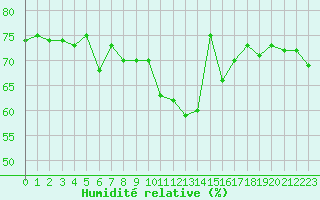 Courbe de l'humidit relative pour Lanvoc (29)