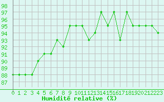 Courbe de l'humidit relative pour Challes-les-Eaux (73)