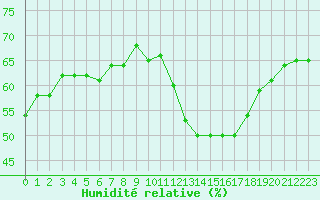 Courbe de l'humidit relative pour Rochegude (26)