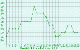 Courbe de l'humidit relative pour Sorcy-Bauthmont (08)