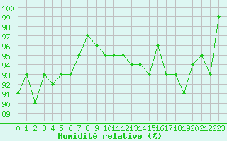 Courbe de l'humidit relative pour Boulc (26)