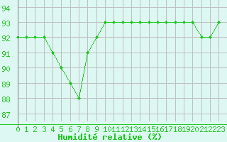 Courbe de l'humidit relative pour Woluwe-Saint-Pierre (Be)