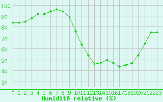 Courbe de l'humidit relative pour Rochefort Saint-Agnant (17)