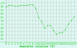 Courbe de l'humidit relative pour Deauville (14)