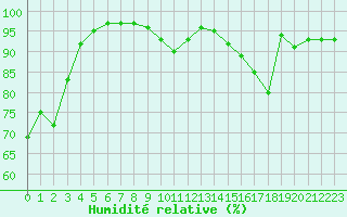 Courbe de l'humidit relative pour Chlons-en-Champagne (51)
