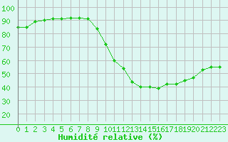 Courbe de l'humidit relative pour Muirancourt (60)