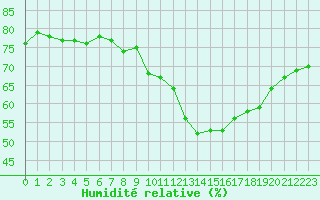 Courbe de l'humidit relative pour Cap Ferret (33)