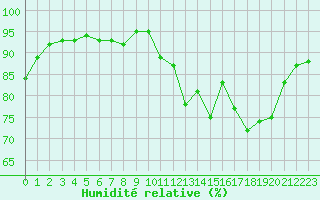 Courbe de l'humidit relative pour Angers-Beaucouz (49)