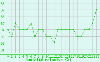 Courbe de l'humidit relative pour Sermange-Erzange (57)