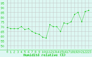 Courbe de l'humidit relative pour Cap Bar (66)