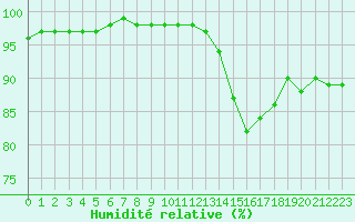 Courbe de l'humidit relative pour Corny-sur-Moselle (57)