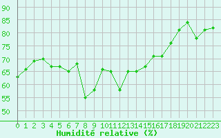 Courbe de l'humidit relative pour Le Havre - Octeville (76)