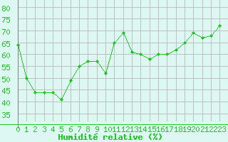 Courbe de l'humidit relative pour Ile Rousse (2B)