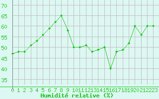 Courbe de l'humidit relative pour Roujan (34)
