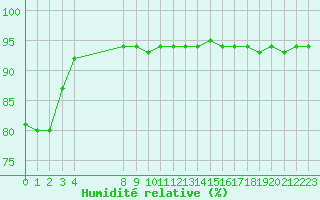 Courbe de l'humidit relative pour Saint-Andre-de-la-Roche (06)