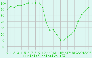 Courbe de l'humidit relative pour Bergerac (24)