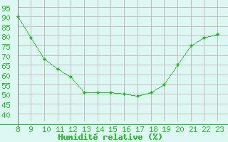 Courbe de l'humidit relative pour Herserange (54)