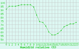 Courbe de l'humidit relative pour Le Puy - Loudes (43)
