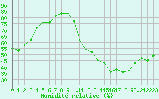 Courbe de l'humidit relative pour Bridel (Lu)