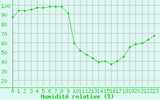 Courbe de l'humidit relative pour Paray-le-Monial - St-Yan (71)