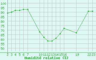Courbe de l'humidit relative pour Saint-Haon (43)
