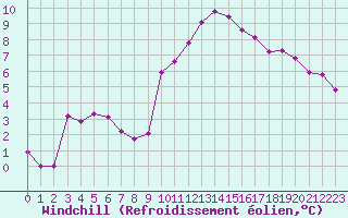 Courbe du refroidissement olien pour Le Luc (83)