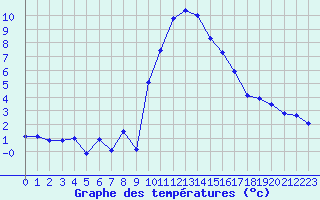 Courbe de tempratures pour Formigures (66)