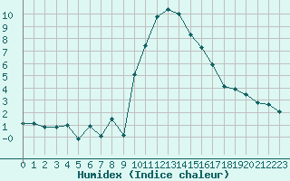 Courbe de l'humidex pour Formigures (66)