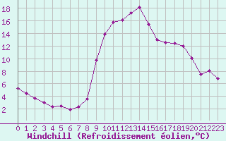 Courbe du refroidissement olien pour Ristolas (05)