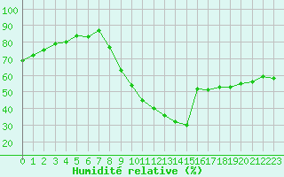 Courbe de l'humidit relative pour Biscarrosse (40)