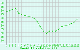 Courbe de l'humidit relative pour Blus (40)