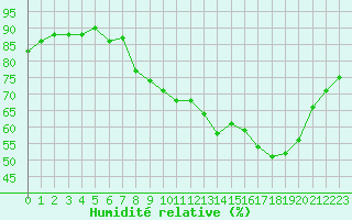 Courbe de l'humidit relative pour Le Puy - Loudes (43)