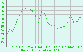 Courbe de l'humidit relative pour Poitiers (86)