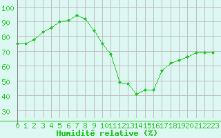 Courbe de l'humidit relative pour Saint-Just-le-Martel (87)