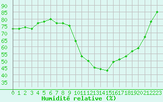 Courbe de l'humidit relative pour Nevers (58)