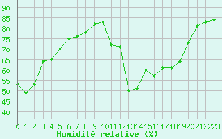 Courbe de l'humidit relative pour Potes / Torre del Infantado (Esp)