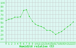 Courbe de l'humidit relative pour Colmar (68)