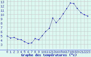 Courbe de tempratures pour Souprosse (40)