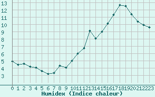 Courbe de l'humidex pour Souprosse (40)