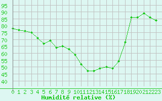 Courbe de l'humidit relative pour Creil (60)