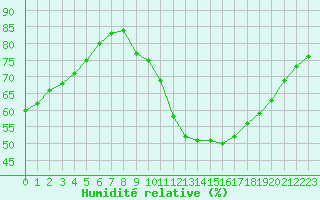 Courbe de l'humidit relative pour Millau (12)
